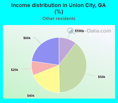 Income distribution in Union City, GA (%)