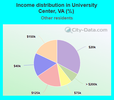 Income distribution in University Center, VA (%)