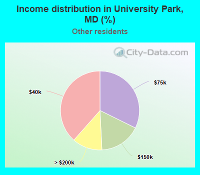 Income distribution in University Park, MD (%)