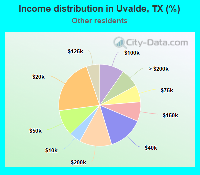 Income distribution in Uvalde, TX (%)