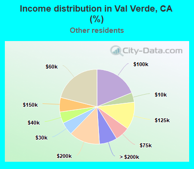 Income distribution in Val Verde, CA (%)