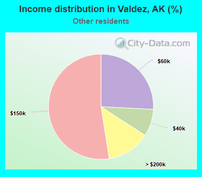 Income distribution in Valdez, AK (%)