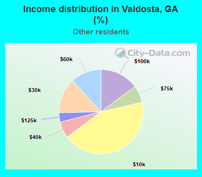 Income distribution in Valdosta, GA (%)