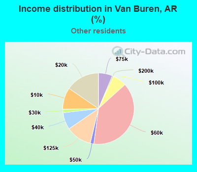 Income distribution in Van Buren, AR (%)