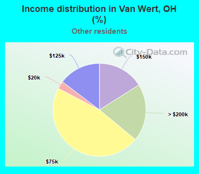 Income distribution in Van Wert, OH (%)