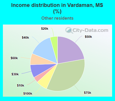 Income distribution in Vardaman, MS (%)