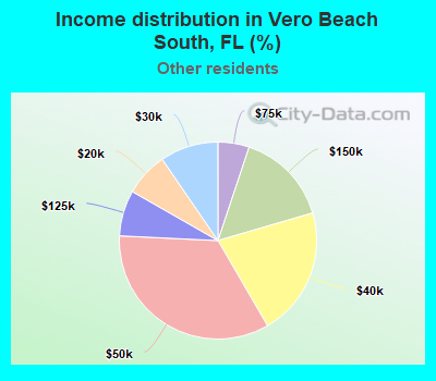 Income distribution in Vero Beach South, FL (%)