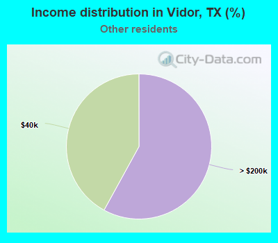 Income distribution in Vidor, TX (%)