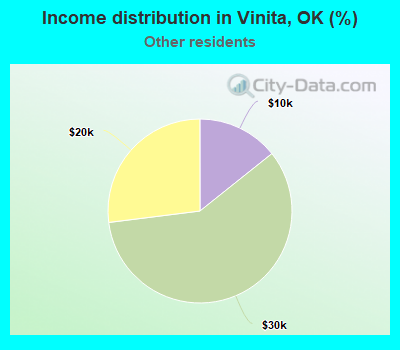Income distribution in Vinita, OK (%)