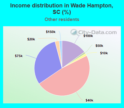 Income distribution in Wade Hampton, SC (%)