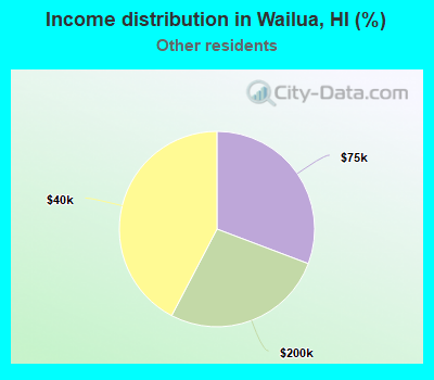 Income distribution in Wailua, HI (%)