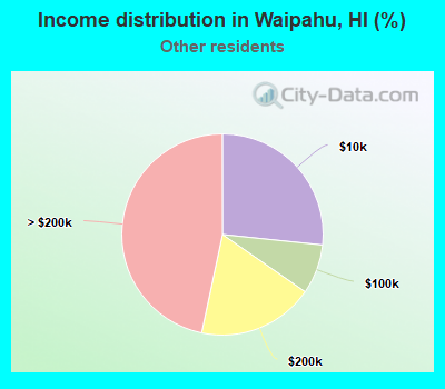 Income distribution in Waipahu, HI (%)
