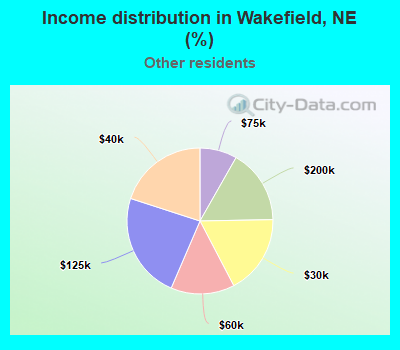 Income distribution in Wakefield, NE (%)