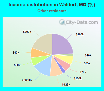 Income distribution in Waldorf, MD (%)