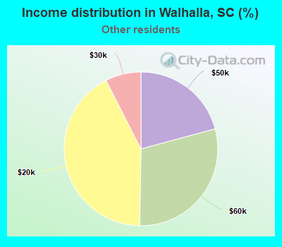 Income distribution in Walhalla, SC (%)