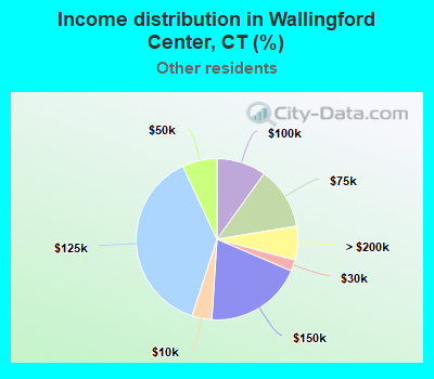 Income distribution in Wallingford Center, CT (%)