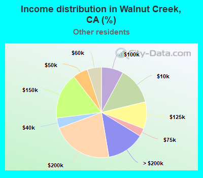 Income distribution in Walnut Creek, CA (%)