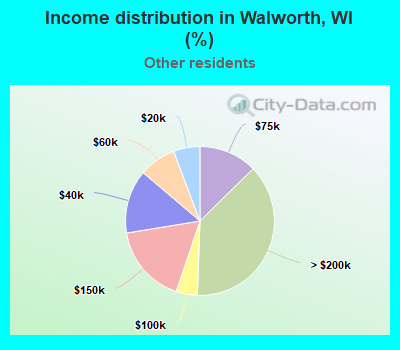 Income distribution in Walworth, WI (%)