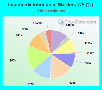 Income distribution in Warden, WA (%)