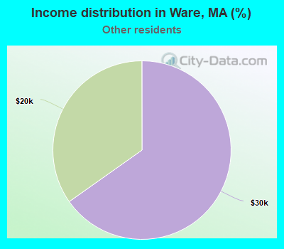 Income distribution in Ware, MA (%)