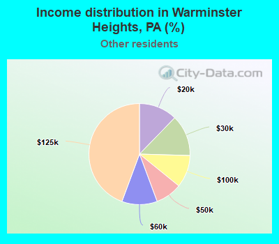 Income distribution in Warminster Heights, PA (%)