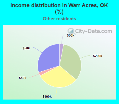 Income distribution in Warr Acres, OK (%)