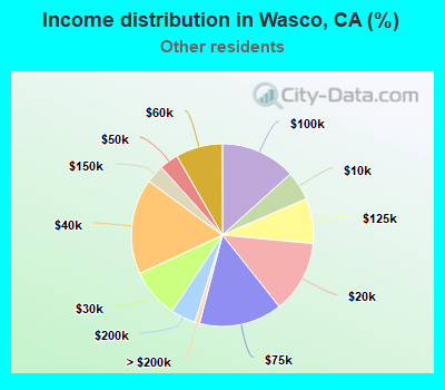 Income distribution in Wasco, CA (%)