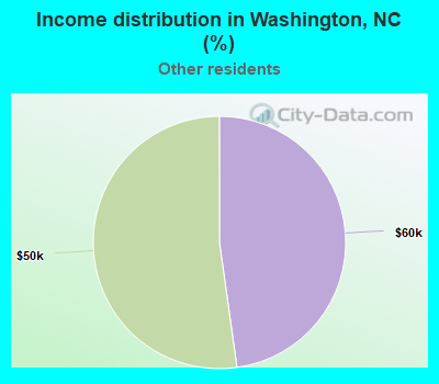 Income distribution in Washington, NC (%)