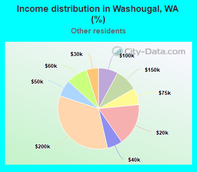 Income distribution in Washougal, WA (%)