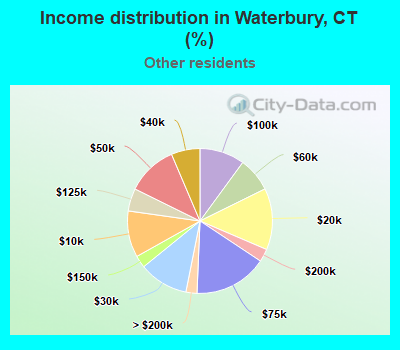 Income distribution in Waterbury, CT (%)