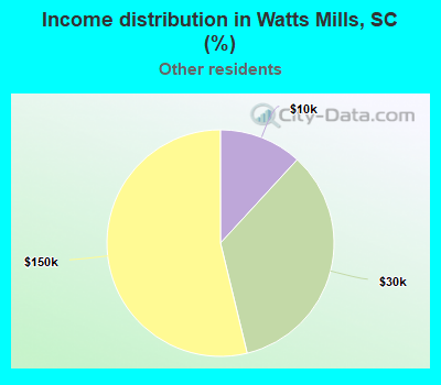 Income distribution in Watts Mills, SC (%)