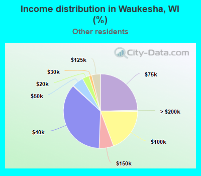 Income distribution in Waukesha, WI (%)