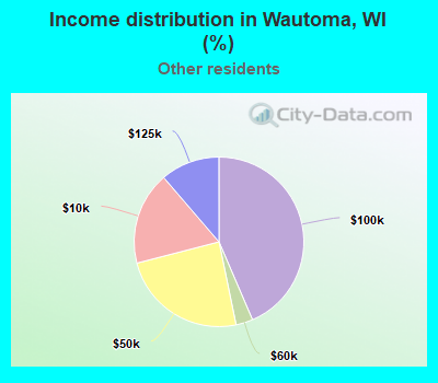 Income distribution in Wautoma, WI (%)