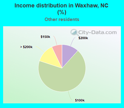 Income distribution in Waxhaw, NC (%)