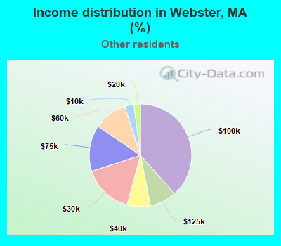 Income distribution in Webster, MA (%)
