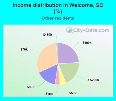 Income distribution in Welcome, SC (%)