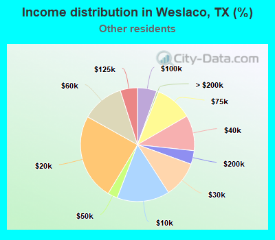 Income distribution in Weslaco, TX (%)