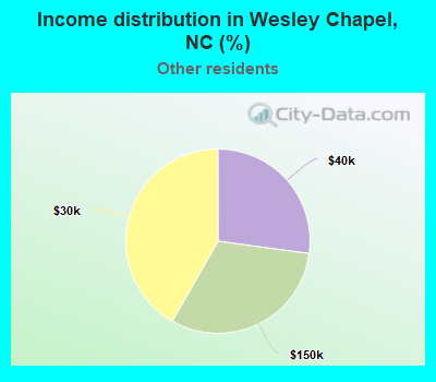 Income distribution in Wesley Chapel, NC (%)