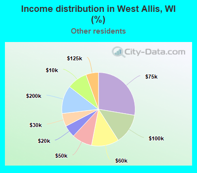 Income distribution in West Allis, WI (%)