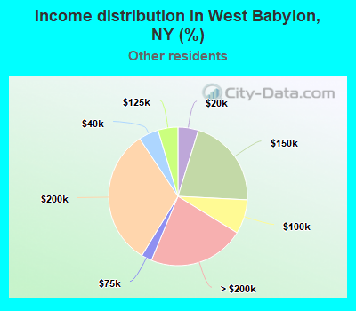Income distribution in West Babylon, NY (%)