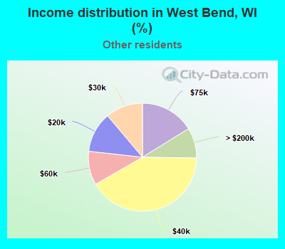 Income distribution in West Bend, WI (%)