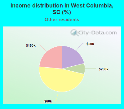 Income distribution in West Columbia, SC (%)