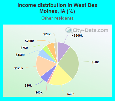 Income distribution in West Des Moines, IA (%)