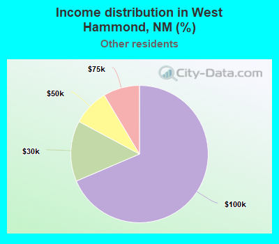 Income distribution in West Hammond, NM (%)