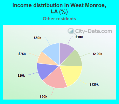 Income distribution in West Monroe, LA (%)