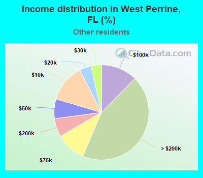 Income distribution in West Perrine, FL (%)