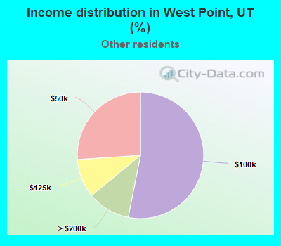 Income distribution in West Point, UT (%)