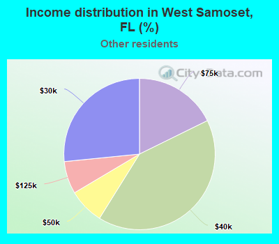 Income distribution in West Samoset, FL (%)