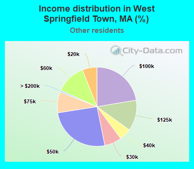 Income distribution in West Springfield Town, MA (%)