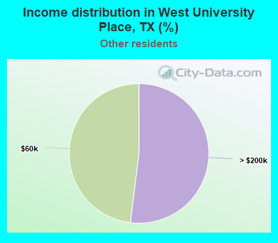 Income distribution in West University Place, TX (%)